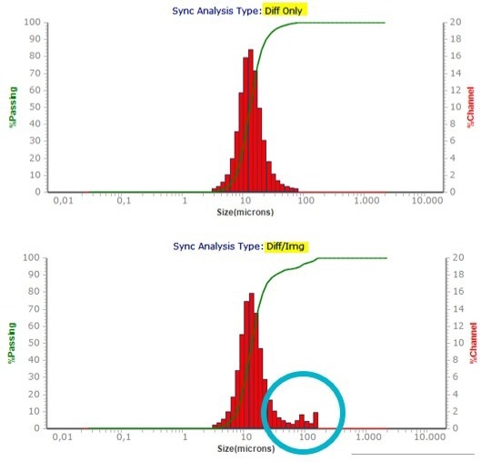 Compare of a Laser Diffraction only and blend result of synthetic graphite.