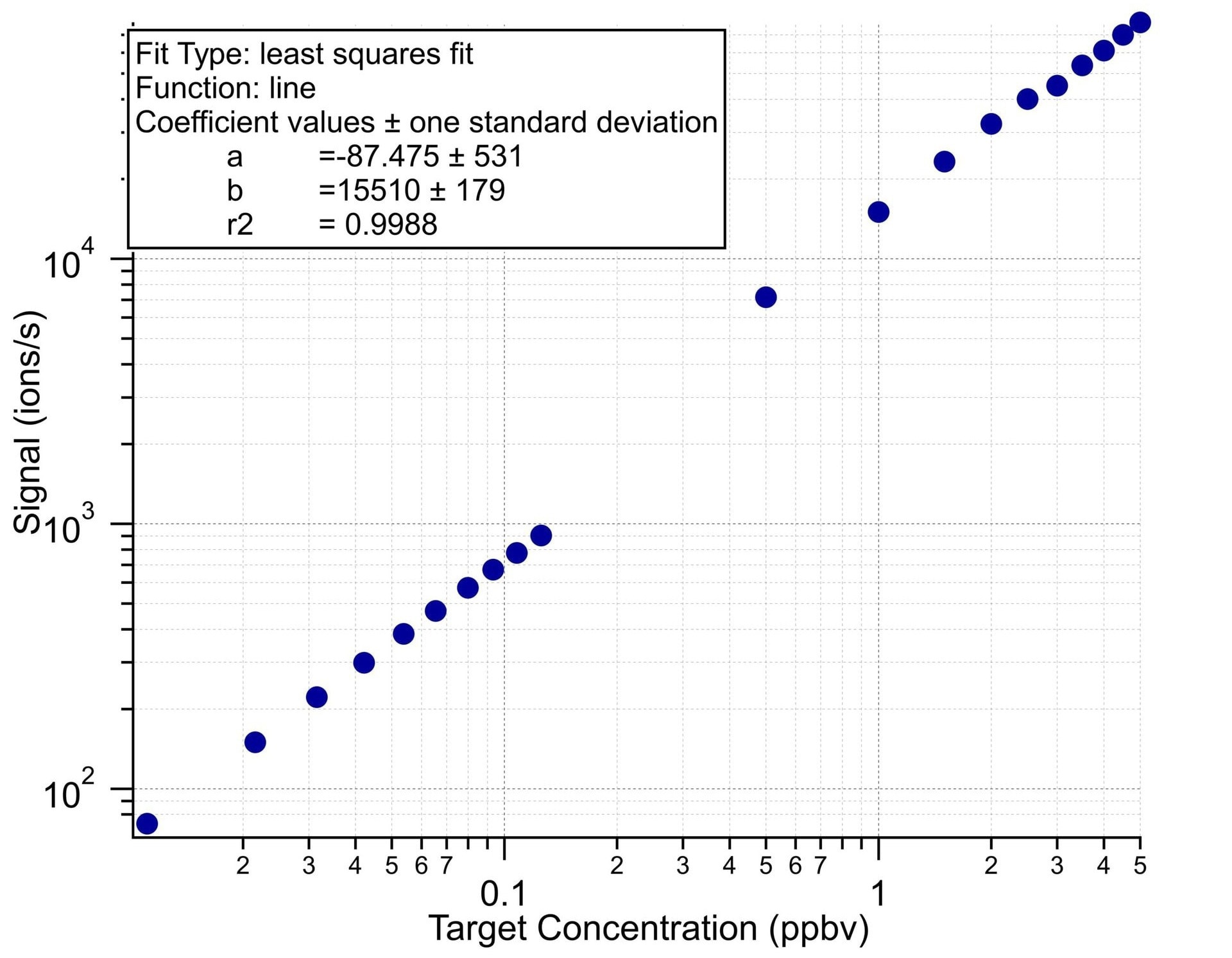 Linear range of coverage for toluene.