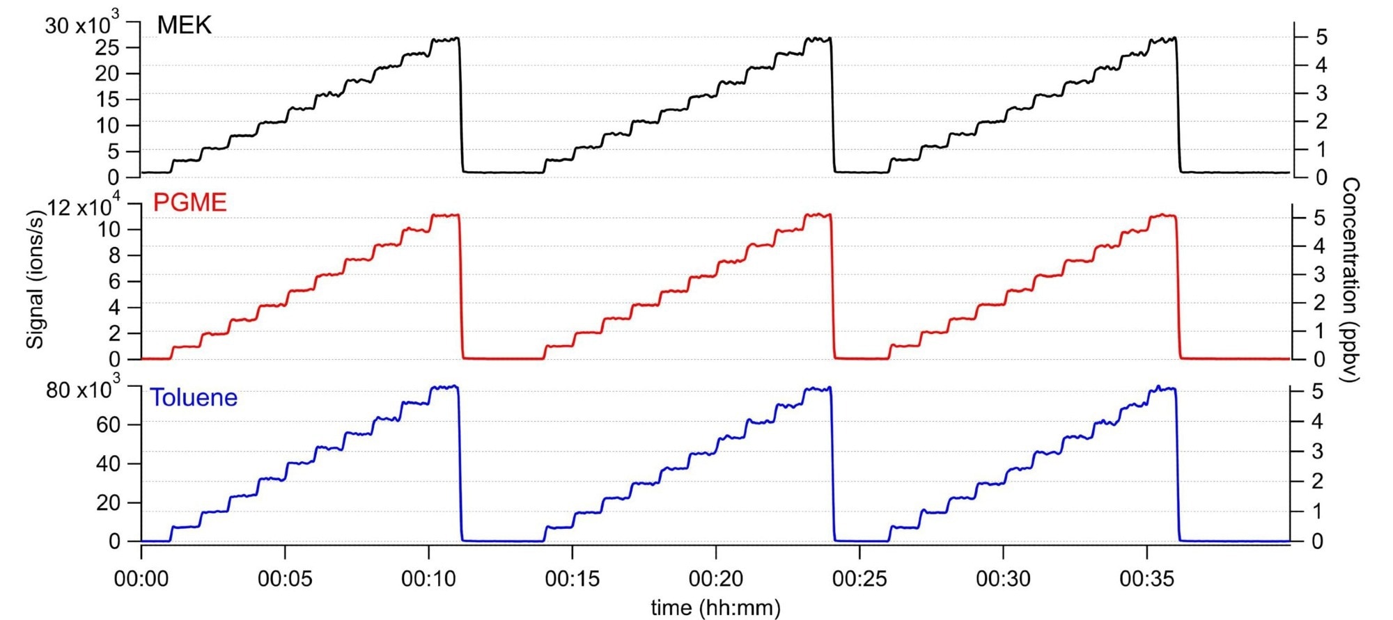 To demonstrate reproducibility, accuracy, and time response, three sequences of increasing concentrations of MEK, PGME, and Toluene are presented. The left axis shows the measured signal while the right axis shows the measured concentration. The compounds were measured after dilution from a calibration cylinder with a total of 12 compounds, making an overall VOC concentration of ~1200 ppb.