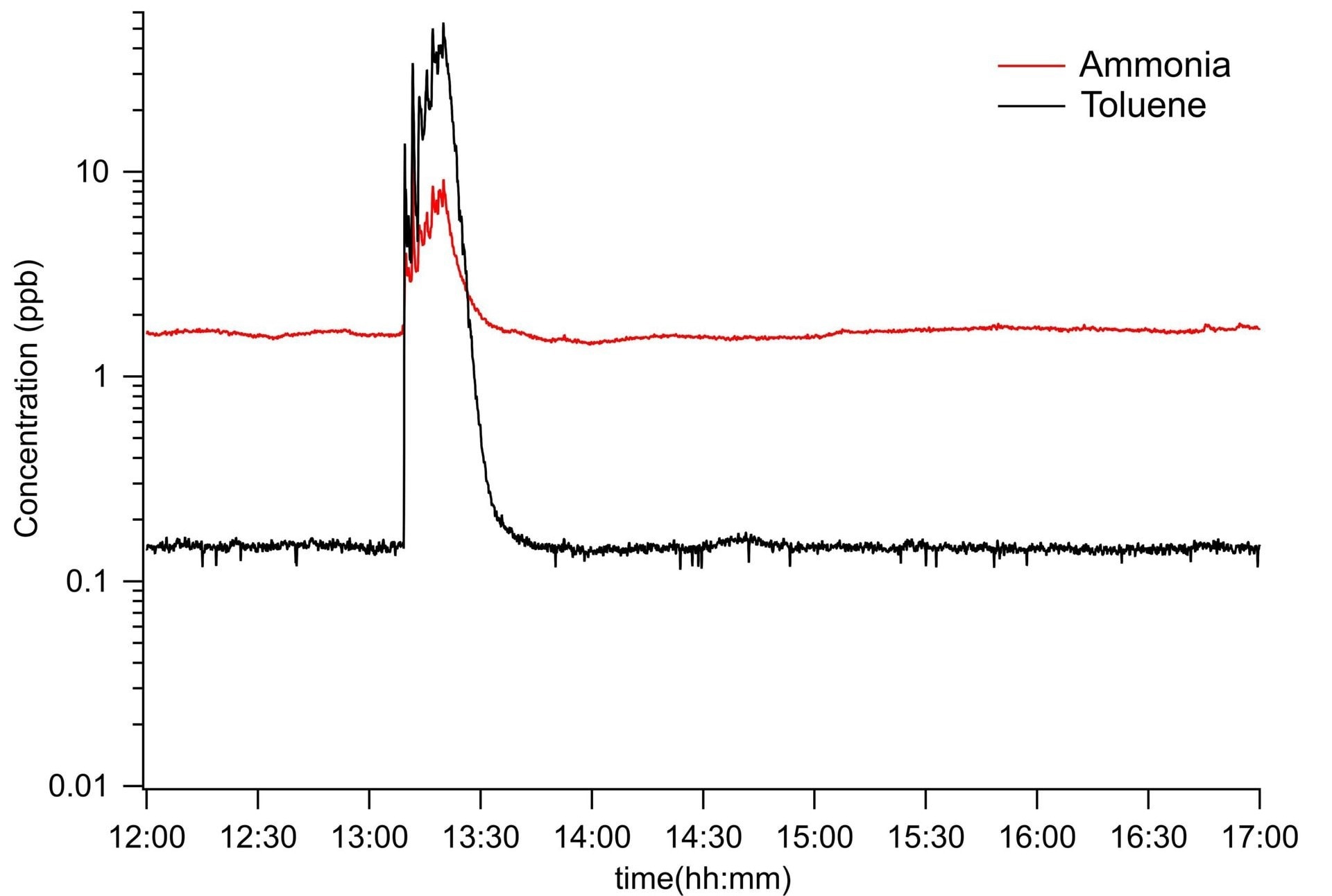 Ammonia and toluene leak detected in an ISO 5 fine chemistry cleanroom.