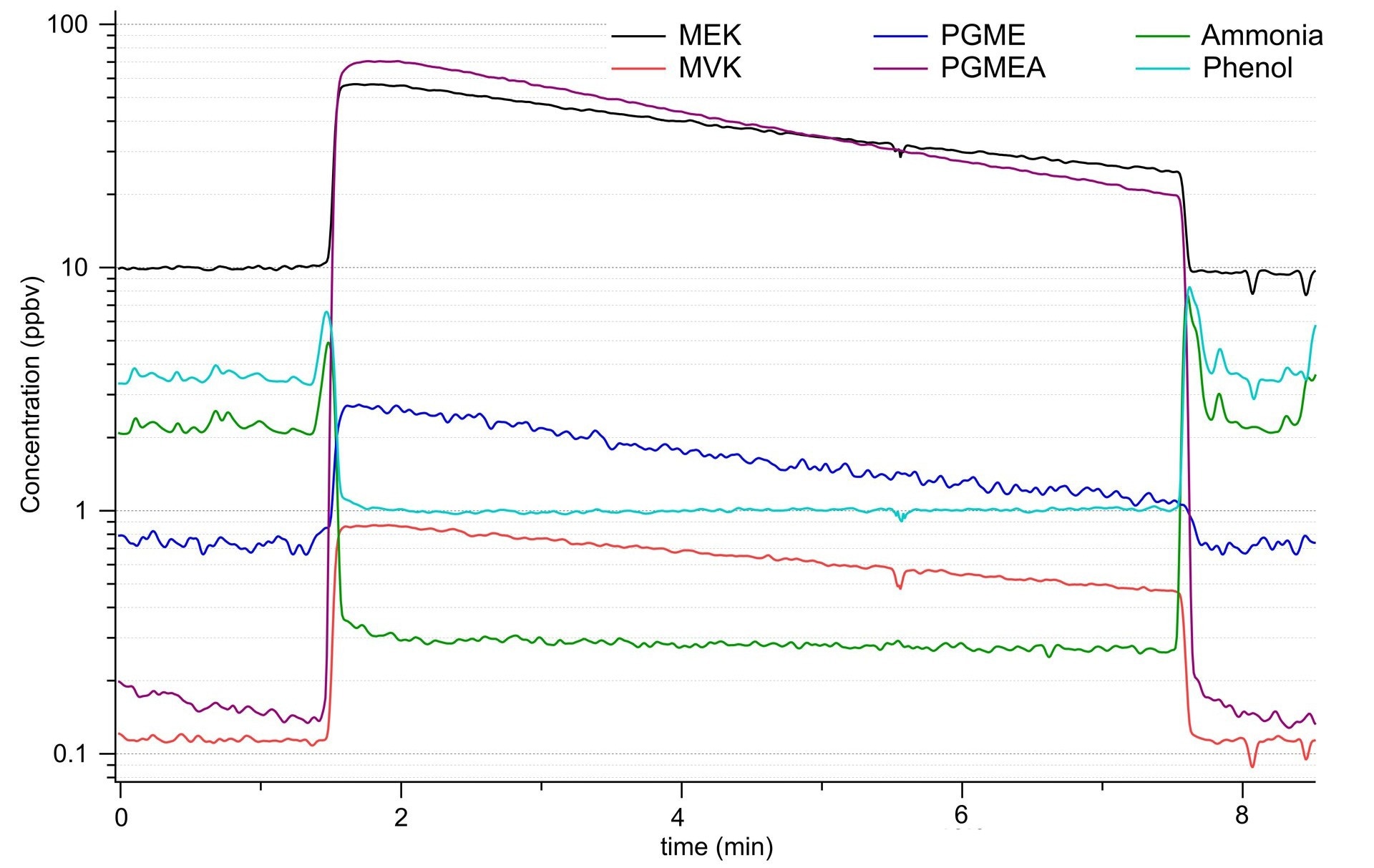 Off-gassing of material in an ISO 5 microtechnology cleanroom. Material was purged with CDA and measured directly by the Vocus ABC Monitor.  Each time series shows simultaneous compound measurements with 3 different ionization chemistries for comprehensive AMC coverage.