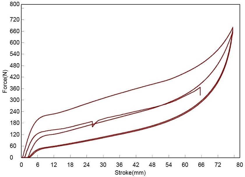 Force vs. stroke plots for Test B1.