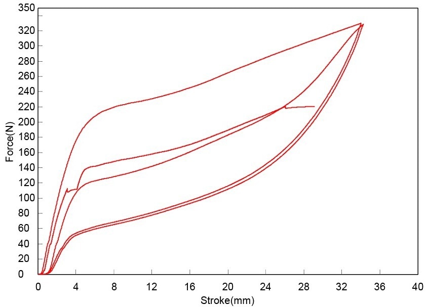 Force vs. stroke plots for Test B2.