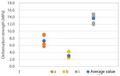 Test Results (Deformation Strength at Each of the 5 Points).