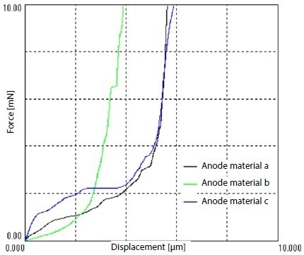 Force-Displacement Graph.