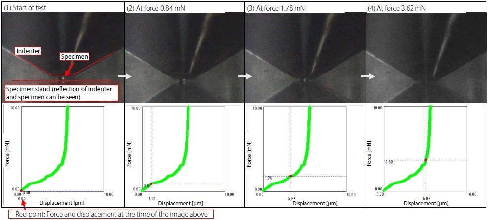 Anode Material a during Test, and Corresponding Force-Displacement Graph.