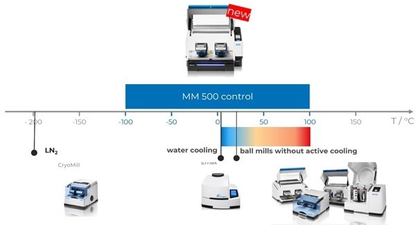 Retsch Ball Mills: The CryoMill is used for constant cooling at very low temperatures of -196°C, the High Energy Ball Mill Emax offers some cooling options. Planetary Ball Mills and Mixer Mills do not provide any active cooling or heating options. The MM 500 control can be operated in a range -100°C to + 100°C with exceptional options to control and influence the temperature.
