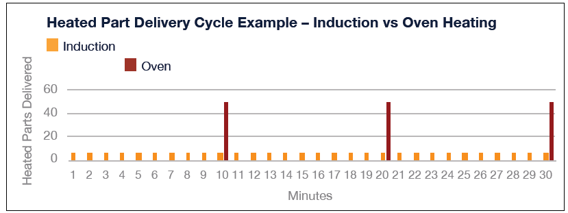 Induction Heating: A Green Technology