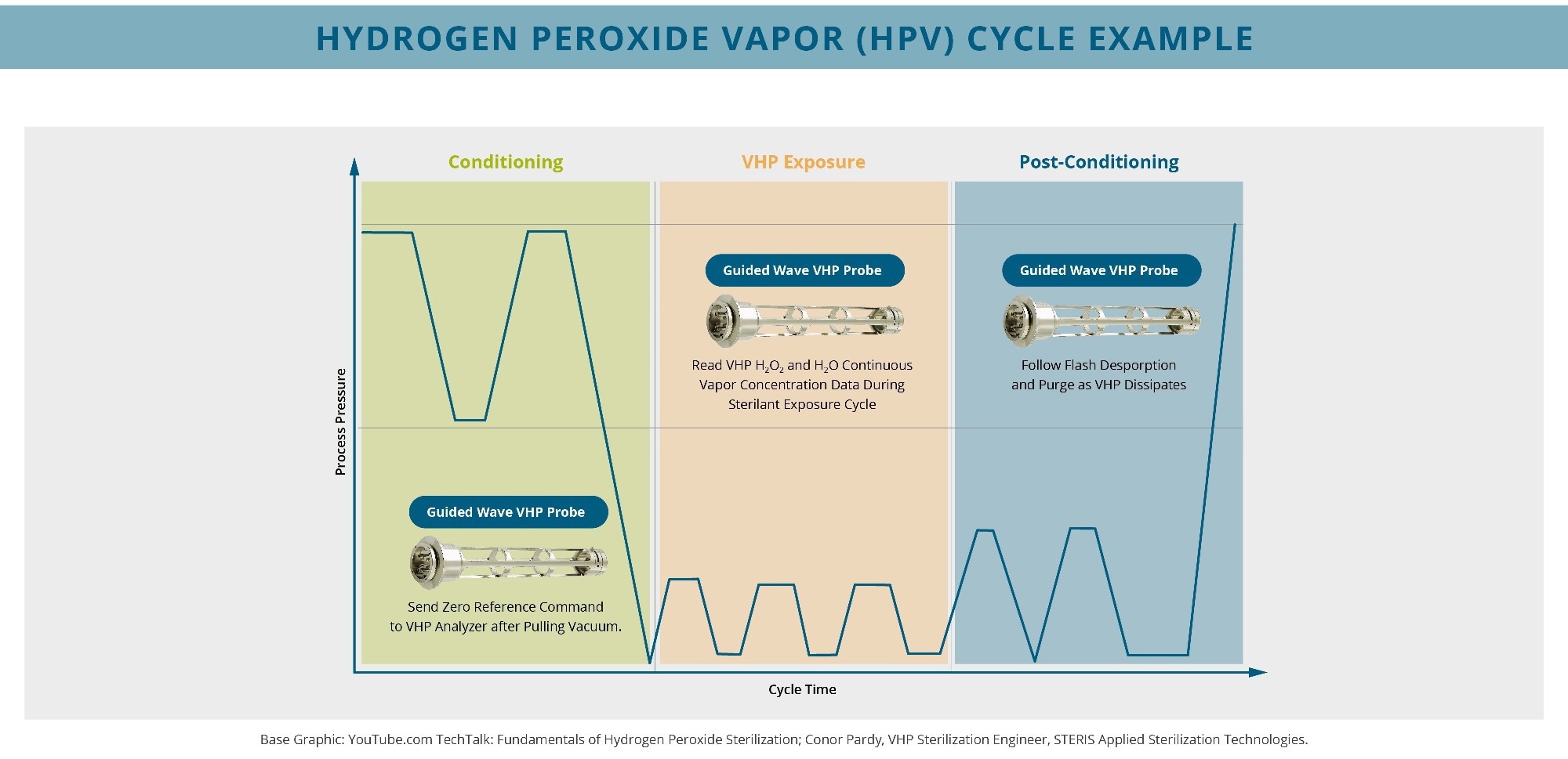 This chart illustrates a typical low-temperature, vacuum sterilization with sterilant pulse injection. The Guided Wave HPV analyzer provides high-fidelity monitoring of both H2O2 and H2O vapor concentrations during pressure changes.