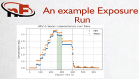 HPV buildup phase followed by load exposure in new Forge Bier Resistometer