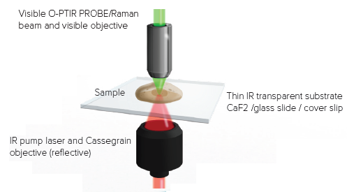 Counter propagating mode. IR light arrives from the bottom and the probe laser measures the sample response through a high NA visible objective