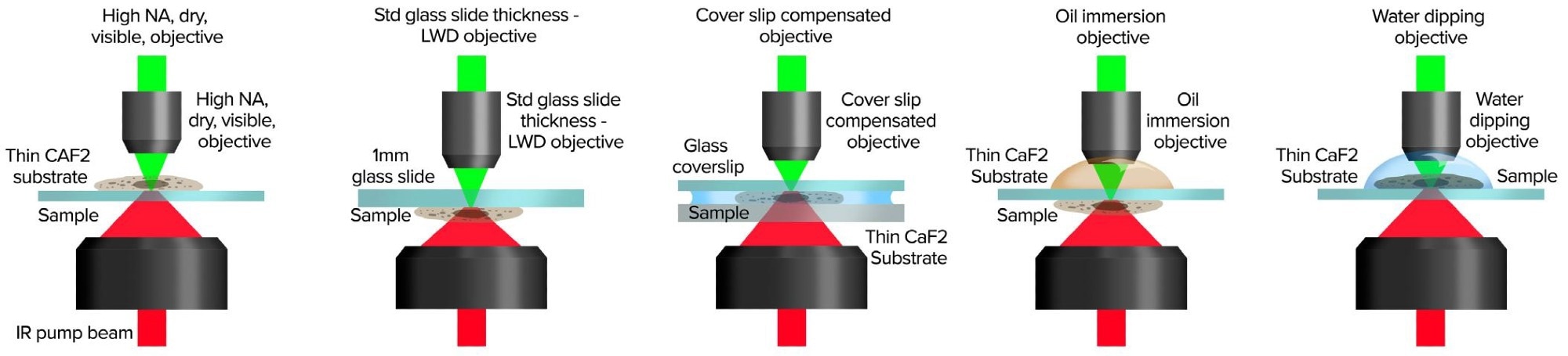 Counter-propagating mode provides application flexibility with a wide range of set ups for sample presentation