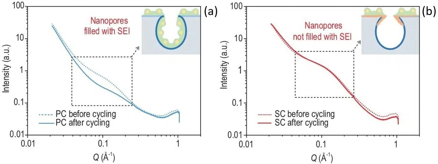 SAXS patterns of (a) porous carbon and (b) sieving carbon anodes recorded before and after 5 cycles at a current density of 50 mA/g. The insets display the tightened pore entrance of SC (orange) together with a representation of the solid electrolyte interphase (SEI) distribution (green) with respect to the pores.