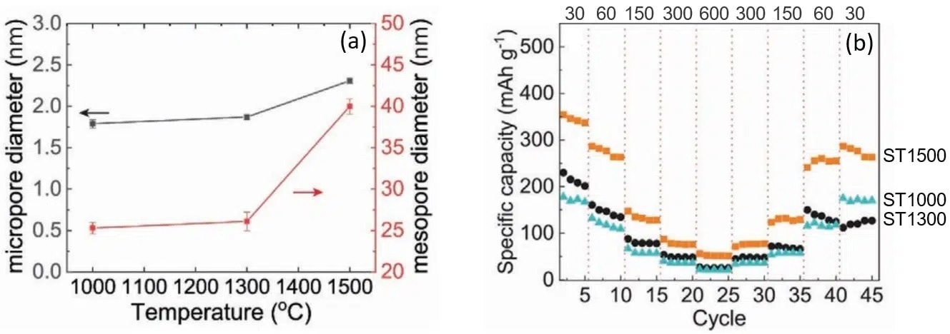 (a). Micro and mesopores diameters as a function of pyrolysis temperature as determined by SAXS. (b) Rate performance of discharge capacities at various current densities (indicated in the upper part of the figure in units of mA/g) for carbon anodes pyrolyzed at 1000, 1300, and 1500 oC.