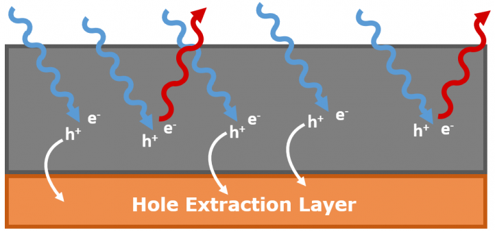 Interplay between excitation (blue arrows), photoluminescence (red arrows), and charge extraction (white arrows) in a perovskite layer.