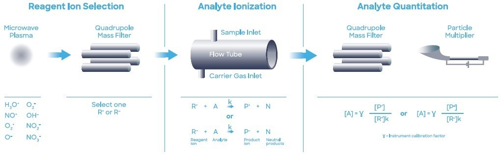 Schematic diagram of SIFT-MS – a direct, chemical-ionization analytical technique.