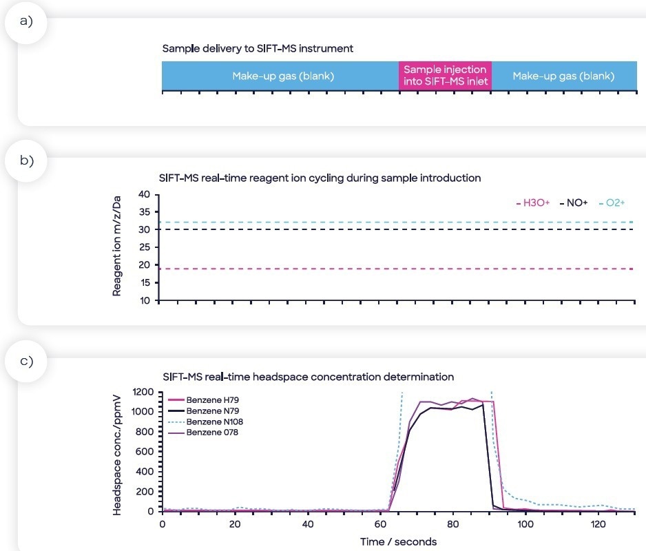 Sample injection of sample headspace into the SIFT-MS sample inlet: (a) sample injection is flanked by make-up gas measurements (nitrogen blank), (b) rapid cycling of the SIFT-MS reagent ions to maximize specificity and sensitivity, (c) calculated headspace concentration data in real-time showing the four benzene product ions.