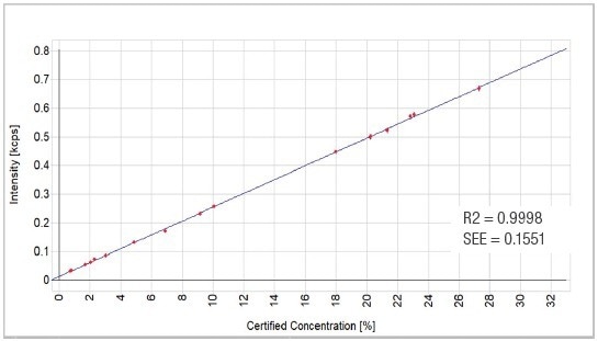 MgO calibration graph.