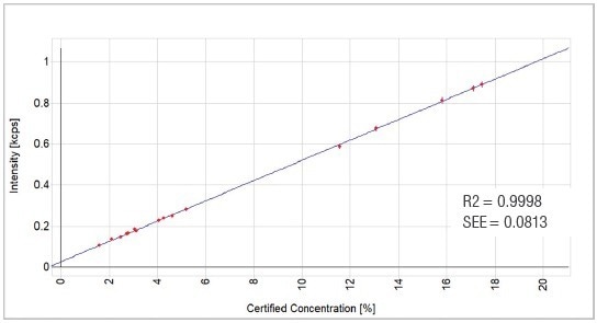Al2O3 calibration graph.