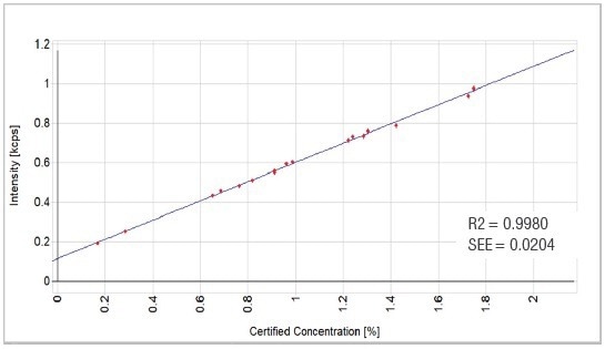 Cr2O3 calibration graph.