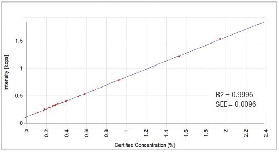 MnO calibration graph.