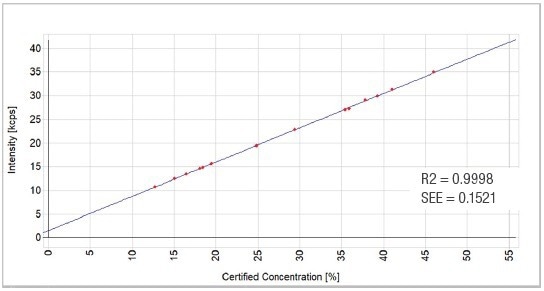 Fe2O3 calibration graph.