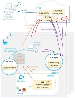End-to-end secure and private, multi-actor data sharing.