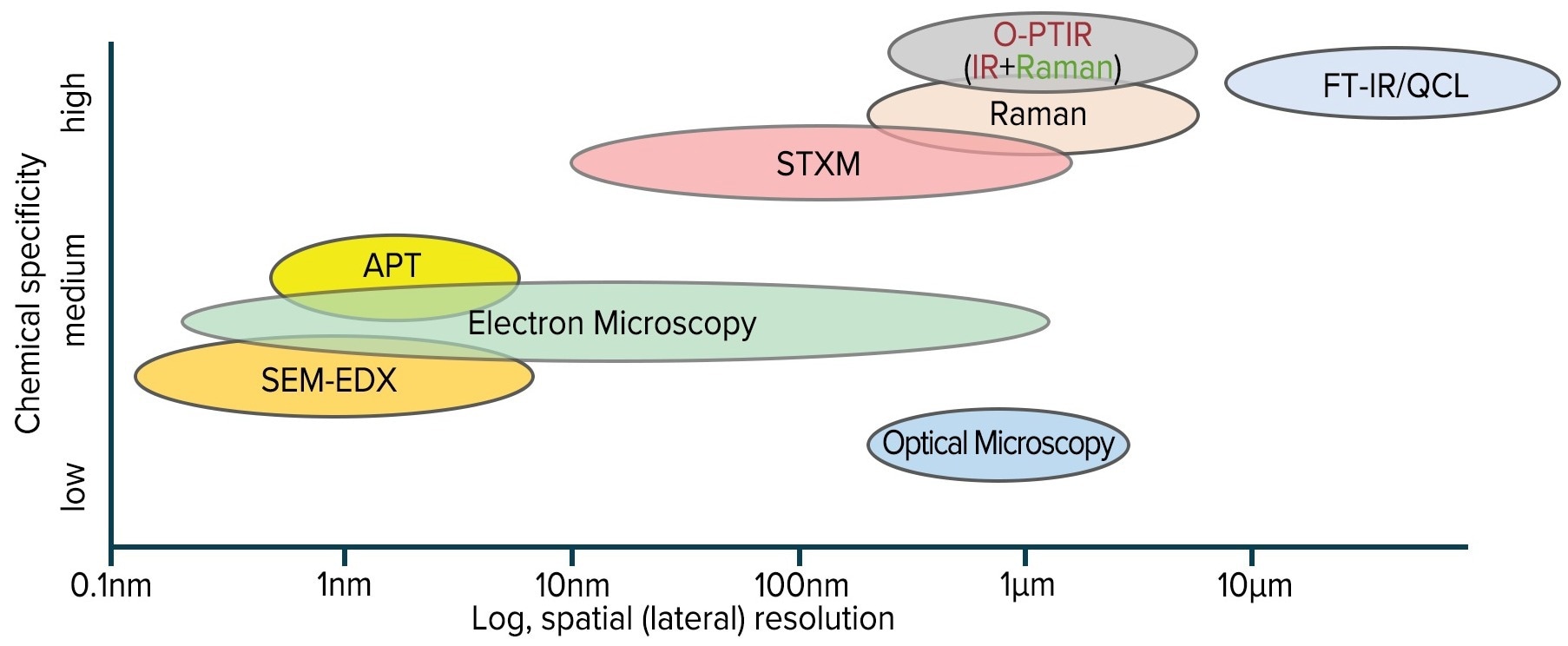 Spatial resolution and relative chemical specificity of correlative methods.