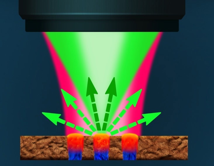 A pulsed tunable, IR source is focused on sample. Absorbed IR light causes the sample to heat up, creating a photothermal response. The visible laser probe within the diameter of the IR light measures the photothermal response from the sample upon IR absorption.