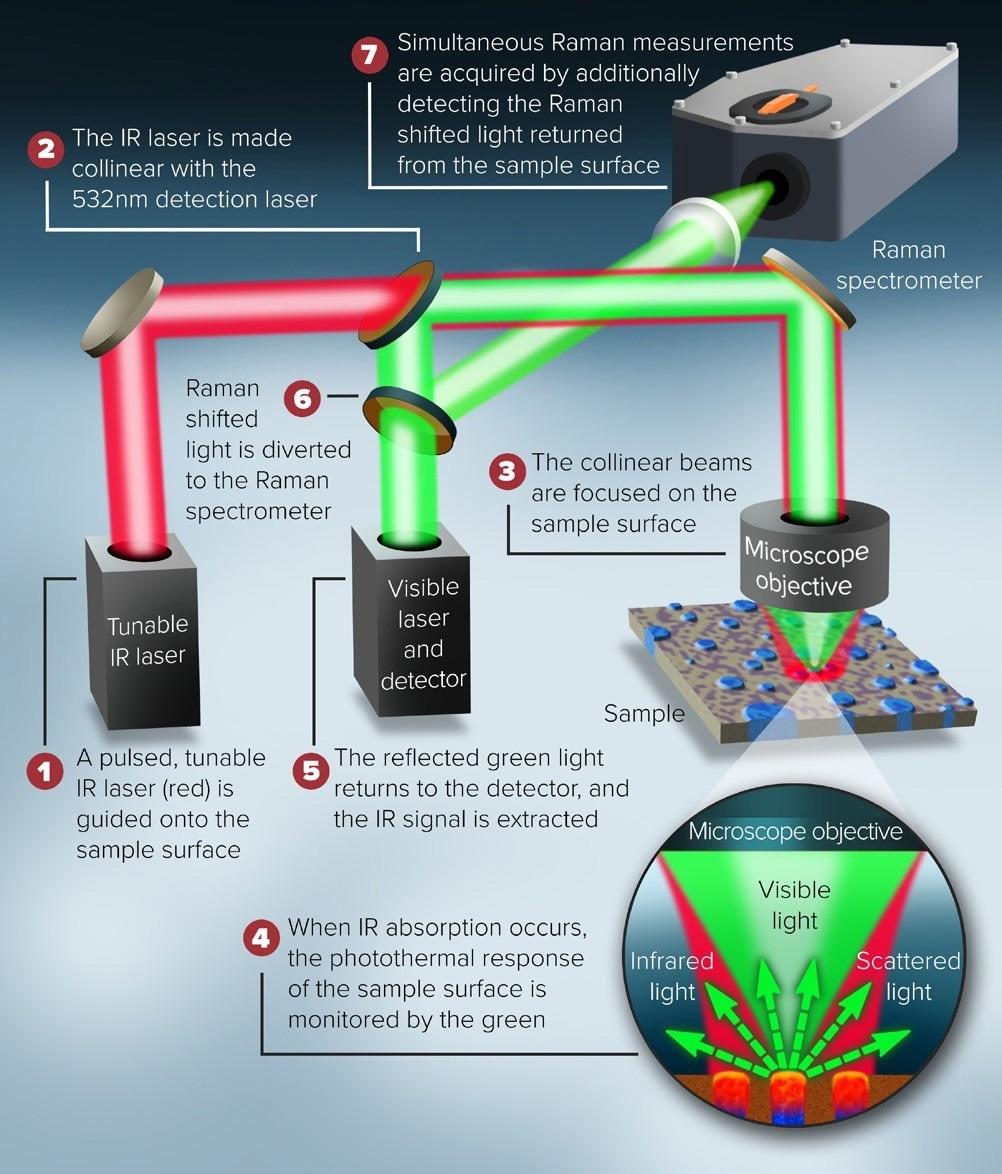 Schematic representation of the beam paths for the generation of simultaneous IR and Raman.