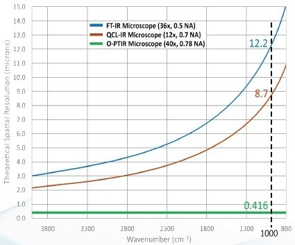 Spatial Resolution comparison between conventional FTIR, QCL-equipped IR microscope and the O-PTIR pump-probe infrared microscope.