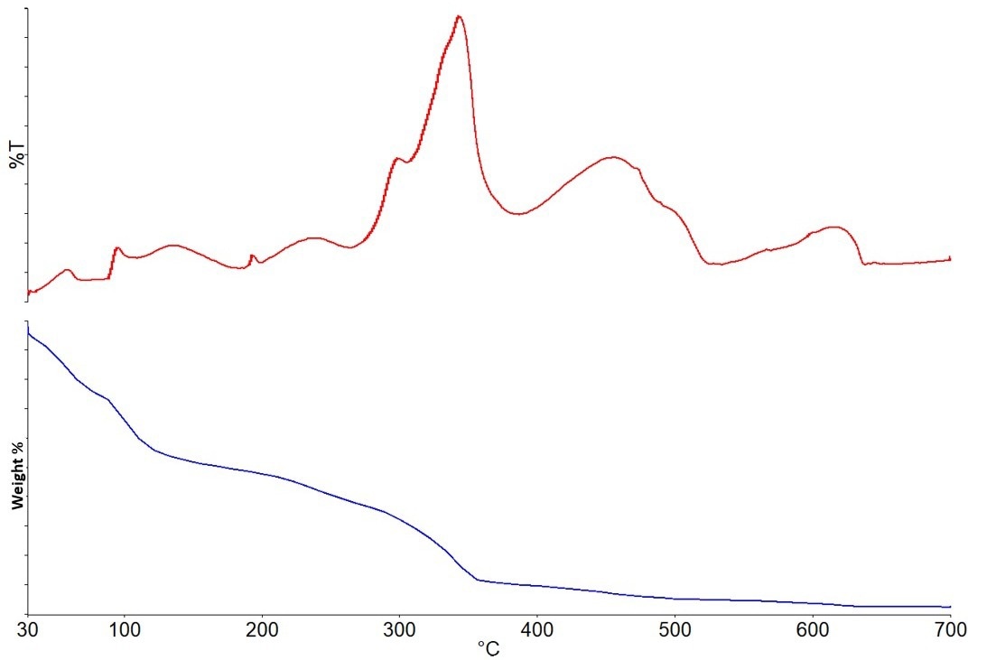 Gram-Schmidt plot (top) and Weight Loss curve (bottom) for acrylic paint sample.