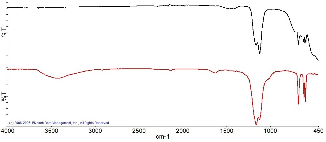 ATR Spectrum of the residue(black), best match library spectrum (red).