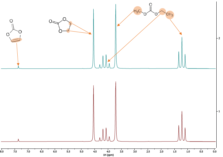 1H Spectra of two different batches of LiPH6 in EMC/EC.