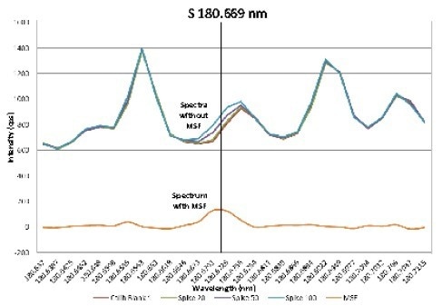 Spectra of blank, 100, 250, and 500 µg/L sulfur standards in ethanol without MSF applied, and the resulting spectrum for the 100 µg/L standard after MSF is applied.