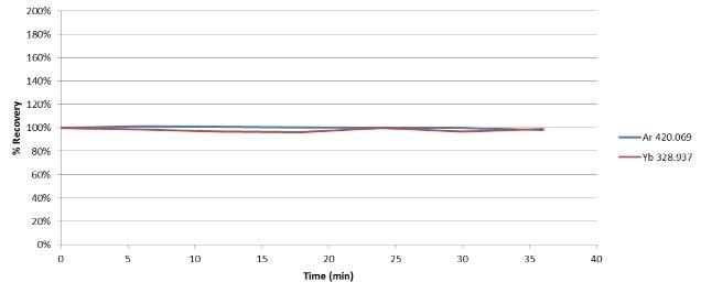 Stability of Ar and Yb during analysis of 100% ethanol.