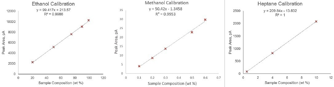 Calibration set results for ethanol, methanol, and heptane.