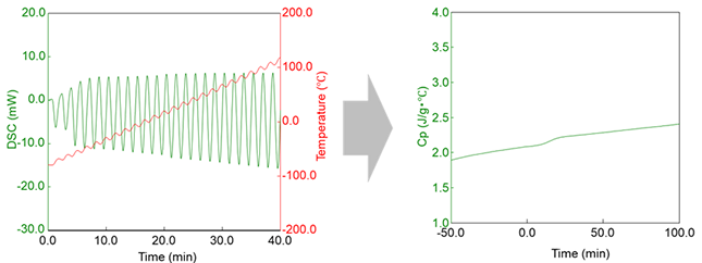 Modulated Temperature DSC example for direct Cp measurement of polyurethane.
