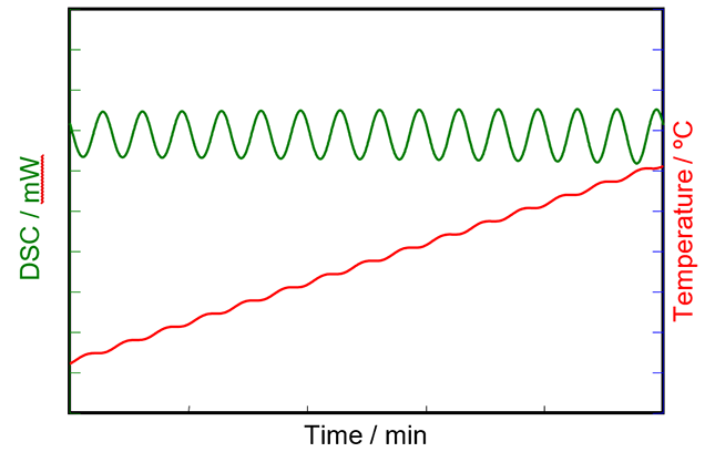 TM-DSC measurement results.