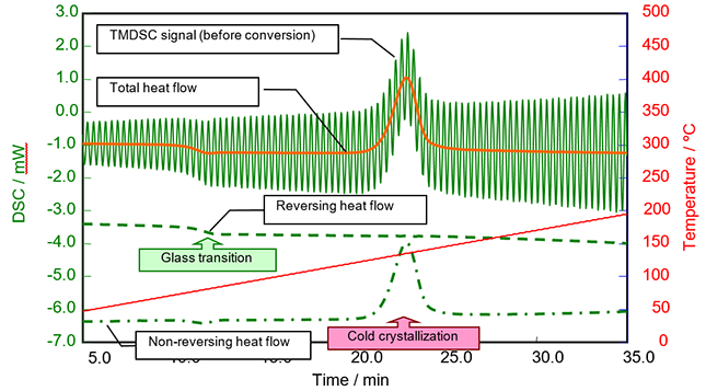 TM-DSC conversion results for amorphous PET.
