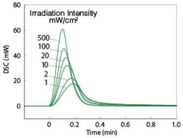 Irradiation intensity difference.
