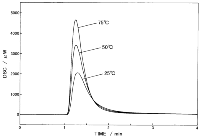 DSC curves for dry film at 4 different measurement temperatures Irradiating intensity : 5 mW / cm2 irradiating wavelength : 356 nm.