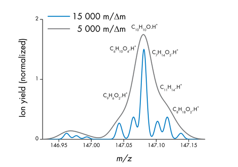 The Benefits of High Mass Resolution for Food Research
