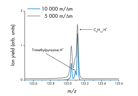 The Benefits of High Mass Resolution for Food Research