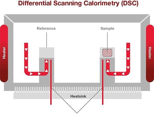 Thermocouples detect the temperature difference.