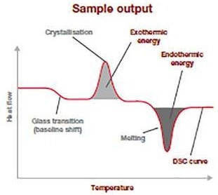 Exploring Differential Scanning Calorimetry (DSC)