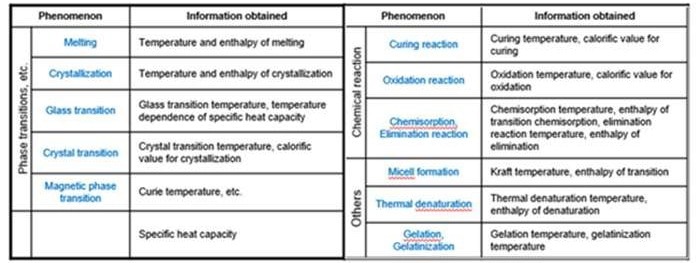 Exploring Differential Scanning Calorimetry (DSC)