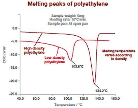 Exploring Differential Scanning Calorimetry (DSC)