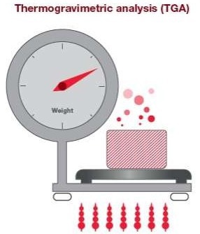 Understanding Simultaneous Thermogravimetric Analysis (STA)