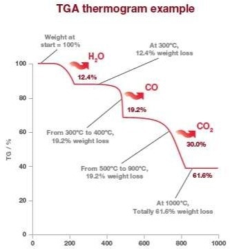 Understanding Simultaneous Thermogravimetric Analysis (STA)